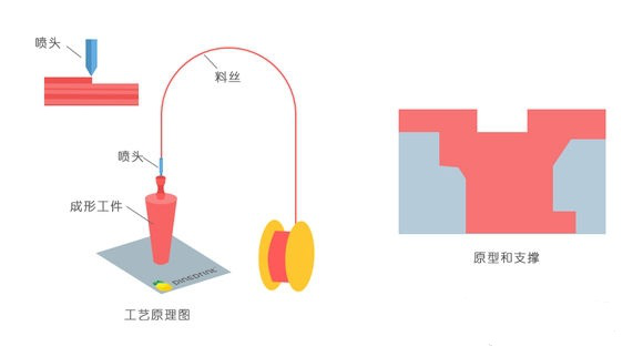 一常見(jiàn)3D打印技術(shù)FDM、SLS、SLA原理及優(yōu)缺點(diǎn)分析